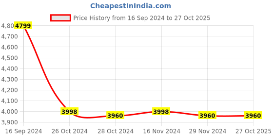 tatacliq.com Adidas Men's QUESTAR 2 Steel Blue Running Shoes adidas Price History Graph from 16 Sep 2024 to 26 Oct 2025