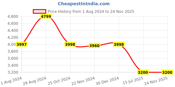 tatacliq.com Adidas Men's QUESTAR 2 White Running Shoes adidas Price History Graph from 1 Aug 2024 to 24 Nov 2025