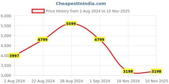 tatacliq.com Adidas Men's QUESTAR 2 White Running Shoes adidas Price History Graph from 2 Aug 2024 to 10 Nov 2025