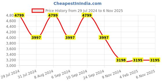 tatacliq.com Adidas Men's QUESTAR 2 White Running Shoes adidas Price History Graph from 29 Jul 2024 to 5 Nov 2025