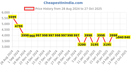 tatacliq.com Adidas Men's QUESTAR 2 White Running Shoes adidas Price History Graph from 28 Aug 2024 to 26 Oct 2025