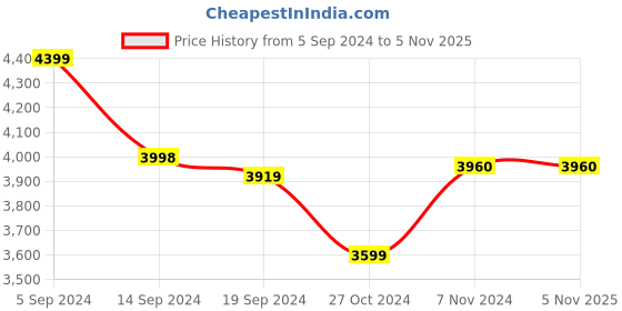 tatacliq.com Adidas Men's QUESTAR 2 White Running Shoes adidas Price History Graph from 5 Sep 2024 to 2 Nov 2025
