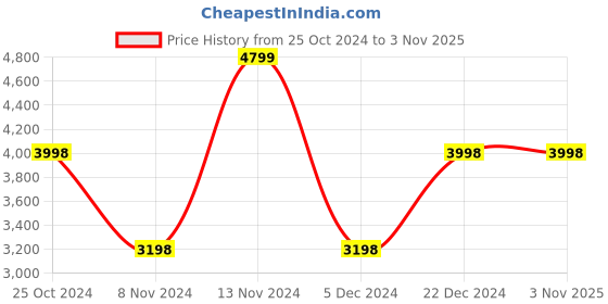 tatacliq.com Adidas Men's QUESTAR 2 White Running Shoes adidas Price History Graph from 25 Oct 2024 to 2 Nov 2025