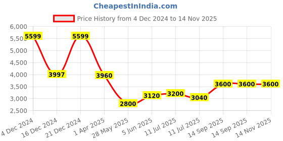 tatacliq.com Adidas Men's QUESTAR 2 White Running Shoes adidas Price History Graph from 4 Dec 2024 to 14 Nov 2025