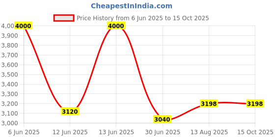 tatacliq.com Adidas Men's QUESTAR 2 White Running Shoes adidas Price History Graph from 6 Jun 2025 to 15 Oct 2025
