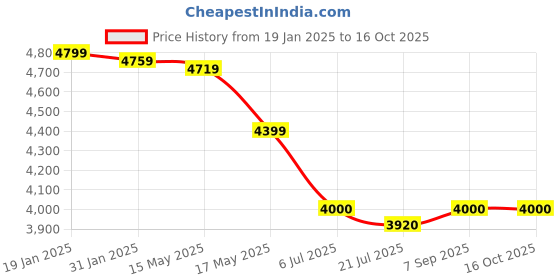 tatacliq.com Adidas Men's QUESTAR 3 Black Running Shoes adidas Price History Graph from 19 Jan 2025 to 16 Oct 2025
