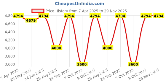 tatacliq.com Adidas Men's QUESTAR 3 Blue Running Shoes adidas Price History Graph from 7 Apr 2025 to 29 Nov 2025