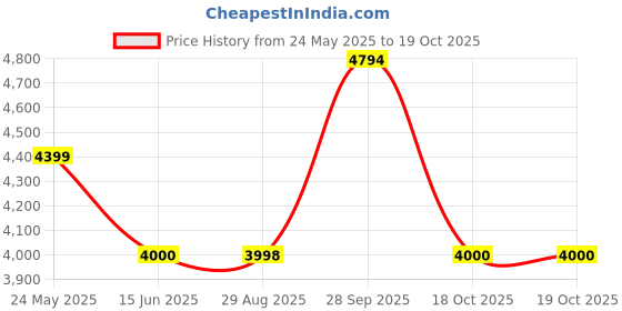 tatacliq.com Adidas Men's QUESTAR 3 Blue Running Shoes adidas Price History Graph from 24 May 2025 to 18 Oct 2025