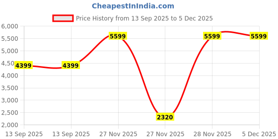 tatacliq.com Adidas Men's QUESTAR 3 M Blue Running Shoes adidas Price History Graph from 13 Sep 2025 to 5 Dec 2025