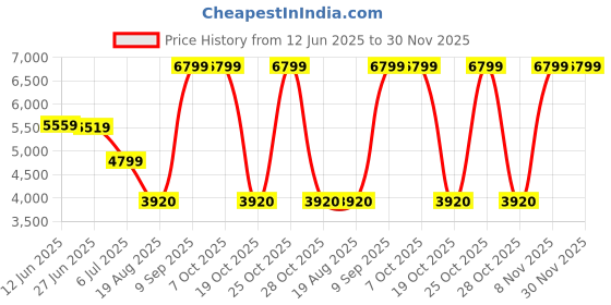 tatacliq.com Adidas Men's QUESTAR 3 M Grey Running Shoes adidas Price History Graph from 12 Jun 2025 to 30 Nov 2025