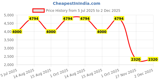 tatacliq.com Adidas Men's QUESTAR 3 White Running Shoes adidas Price History Graph from 5 Jul 2025 to 2 Dec 2025