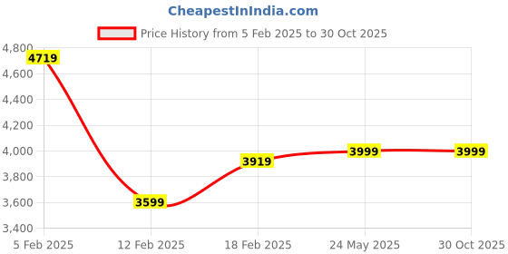 tatacliq.com Adidas Men's QUESTAR 3 White Running Shoes adidas Price History Graph from 5 Feb 2025 to 30 Oct 2025