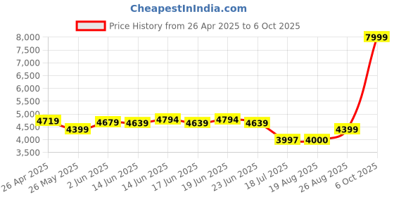 tatacliq.com Adidas Men's QUESTAR 3 White Running Shoes adidas Price History Graph from 26 Apr 2025 to 6 Oct 2025