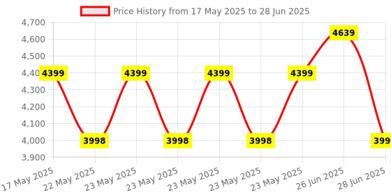 tatacliq.com Adidas Men's QUESTAR 3 White Running Shoes adidas Price History Graph from 17 May 2025 to 28 Jun 2025