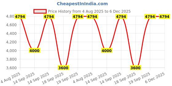 tatacliq.com Adidas Men's QUESTAR 3 White Running Shoes adidas Price History Graph from 4 Aug 2025 to 5 Dec 2025