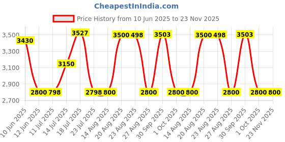 tatacliq.com Adidas Men's QUESTAR FLOW NXT Black Running Shoes adidas Price History Graph from 10 Jun 2025 to 22 Nov 2025