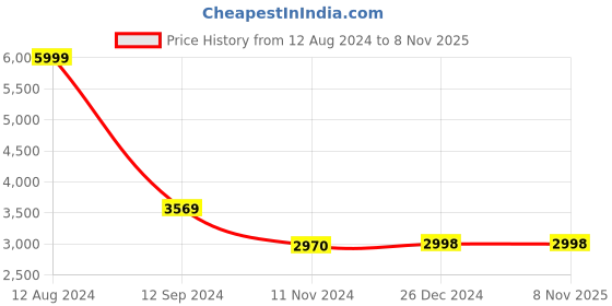 tatacliq.com Adidas Men's QuestIt Low Black Outdoor Shoes adidas Price History Graph from 12 Aug 2024 to 7 Nov 2025