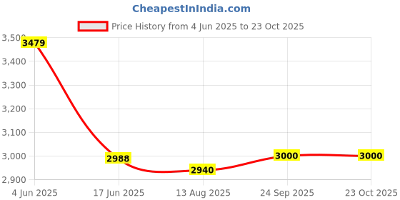 tatacliq.com Adidas Men's QuestIt Low Green Outdoor Shoes adidas Price History Graph from 4 Jun 2025 to 23 Oct 2025