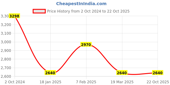 tatacliq.com Adidas Men's QuestIt Mid Grey Outdoor Shoes adidas Price History Graph from 2 Oct 2024 to 22 Oct 2025