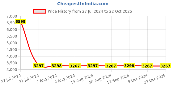 tatacliq.com Adidas Men's QuestIt Mid Outdoor Shoes adidas Price History Graph from 27 Jul 2024 to 22 Oct 2025
