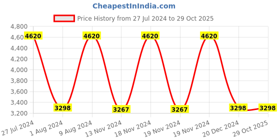 tatacliq.com Adidas Men's QuestIt Mid Outdoor Shoes adidas Price History Graph from 27 Jul 2024 to 28 Oct 2025