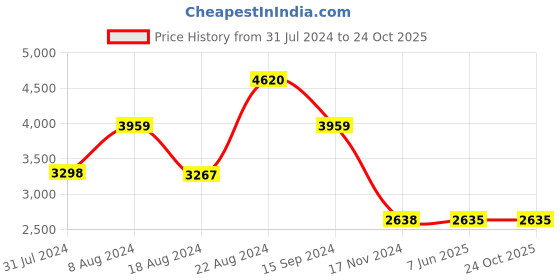 tatacliq.com Adidas Men's QuestIt Mid Outdoor Shoes adidas Price History Graph from 31 Jul 2024 to 23 Oct 2025