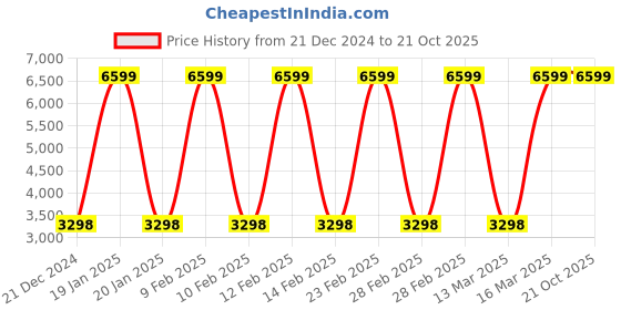 tatacliq.com Adidas Men's QuestIt Mid Outdoor Shoes adidas Price History Graph from 21 Dec 2024 to 21 Oct 2025