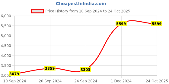 tatacliq.com Adidas Men's Quezt Run Blue Running Shoes adidas Price History Graph from 10 Sep 2024 to 24 Oct 2025