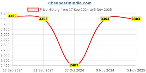 tatacliq.com Adidas Men's Quezt run Orange Running Shoes adidas Price History Graph from 17 Sep 2024 to 2 Nov 2025