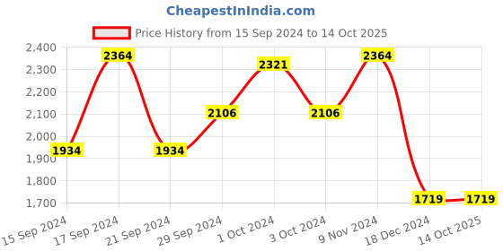 tatacliq.com Adidas Men's Quickflow Grey Running Shoes adidas Price History Graph from 15 Sep 2024 to 14 Oct 2025