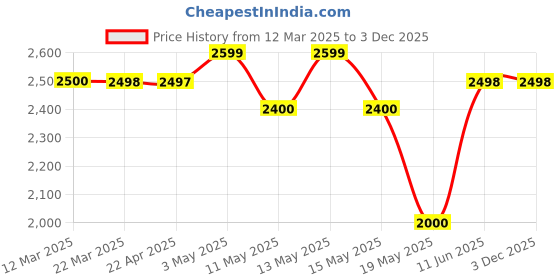 tatacliq.com Adidas Men's Quid-Pro Grey Running Shoes adidas Price History Graph from 12 Mar 2025 to 2 Dec 2025
