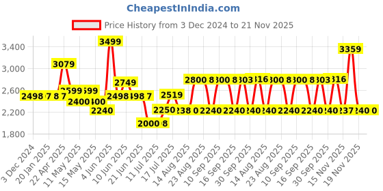 tatacliq.com Adidas Men's QUID-PRO White Running Shoes adidas Price History Graph from 3 Dec 2024 to 20 Nov 2025