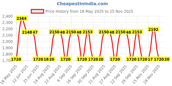 tatacliq.com Adidas Men's Quilite Navy Running Shoes adidas Price History Graph from 18 May 2025 to 25 Nov 2025