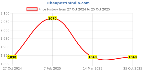 tatacliq.com Adidas Men's racardi Carbon Black Running Shoes adidas Price History Graph from 27 Oct 2024 to 25 Oct 2025