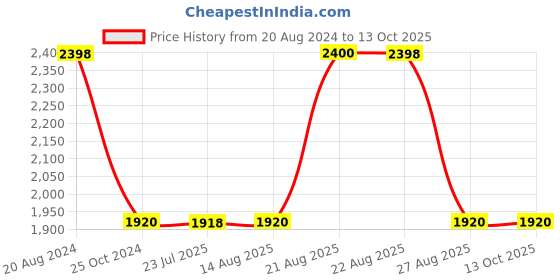 tatacliq.com Adidas Men's racardi Collegiate Navy Running Shoes adidas Price History Graph from 20 Aug 2024 to 13 Oct 2025