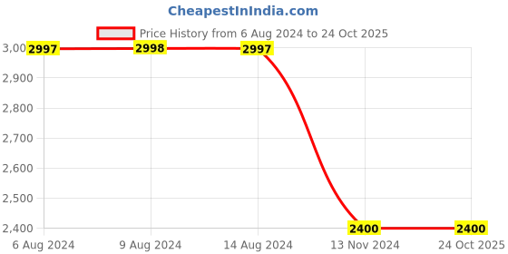 tatacliq.com Adidas Men's RACER 21 Core Black Casual Sneakers adidas Price History Graph from 6 Aug 2024 to 24 Oct 2025