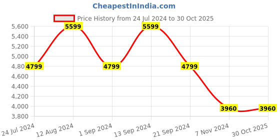 tatacliq.com Adidas Men's RACER TR21 Black Running Shoes adidas Price History Graph from 24 Jul 2024 to 28 Oct 2025