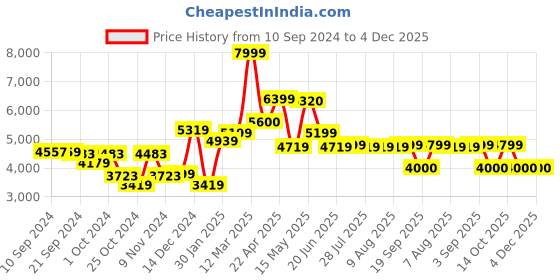 tatacliq.com Adidas Men's RACER TR23 Black Running Shoes adidas Price History Graph from 10 Sep 2024 to 3 Dec 2025