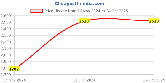 tatacliq.com Adidas Men's RAMBADLER M Blue Floater Sandals adidas Price History Graph from 16 Nov 2024 to 24 Oct 2025