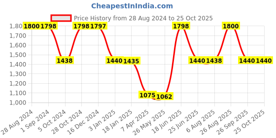 tatacliq.com Adidas Men's RAMBADLER M Blue Floater Sandals adidas Price History Graph from 28 Aug 2024 to 25 Oct 2025