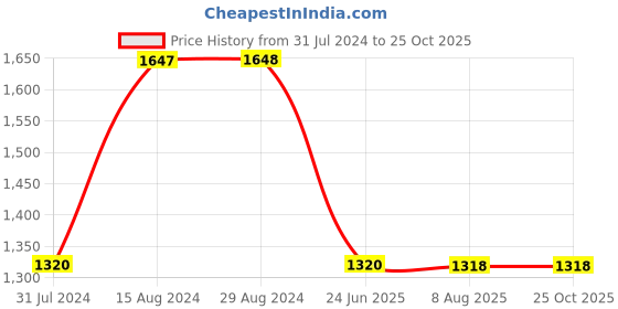 tatacliq.com Adidas Men's RAMBADLER M Grey Floater Sandals adidas Price History Graph from 31 Jul 2024 to 25 Oct 2025