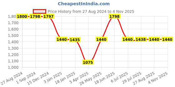 tatacliq.com Adidas Men's RAMBADLER M Multicolor Floater Sandals adidas Price History Graph from 27 Aug 2024 to 3 Nov 2025