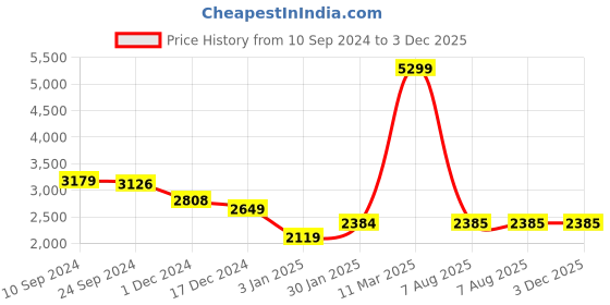 tatacliq.com Adidas Men's Rapide Run Carbon Grey Running Shoes adidas Price History Graph from 10 Sep 2024 to 3 Dec 2025