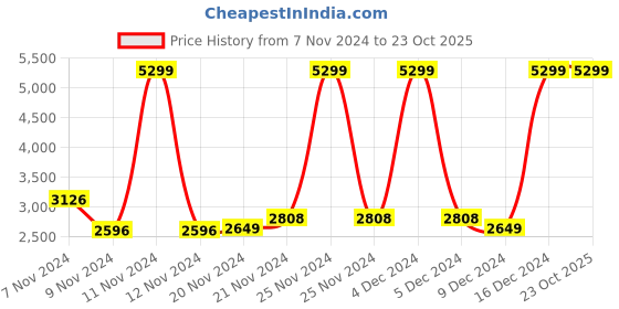 tatacliq.com Adidas Men's Rapide Run Carbon Grey Running Shoes adidas Price History Graph from 7 Nov 2024 to 22 Oct 2025