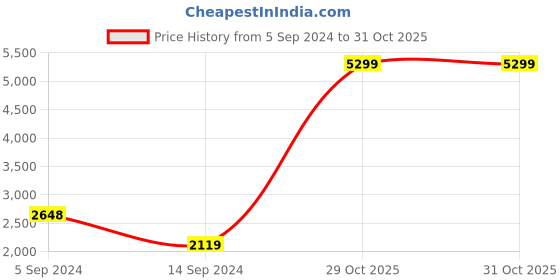 tatacliq.com Adidas Men's rapide run White Running Shoes adidas Price History Graph from 5 Sep 2024 to 30 Oct 2025