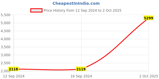 tatacliq.com Adidas Men's rapide run White Running Shoes adidas Price History Graph from 12 Sep 2024 to 2 Oct 2025