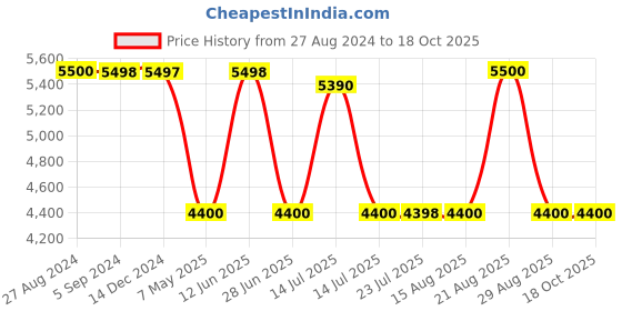 tatacliq.com Adidas Men's RAPIDMOVE ADV Green Training Shoes adidas Price History Graph from 27 Aug 2024 to 16 Oct 2025