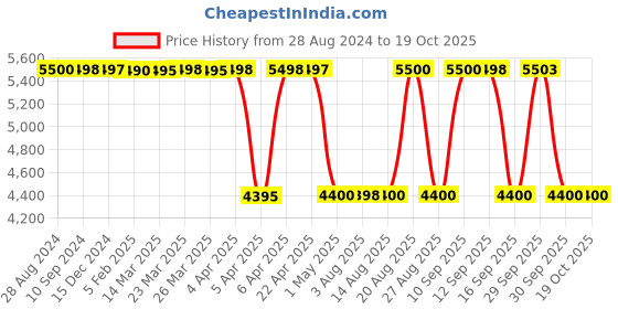 tatacliq.com Adidas Men's RAPIDMOVE ADV Green Training Shoes adidas Price History Graph from 28 Aug 2024 to 17 Oct 2025