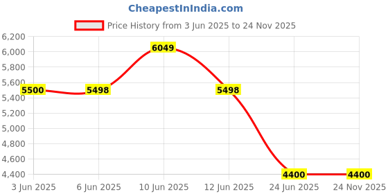 tatacliq.com Adidas Men's RAPIDMOVE ADV Green Training Shoes adidas Price History Graph from 3 Jun 2025 to 24 Nov 2025