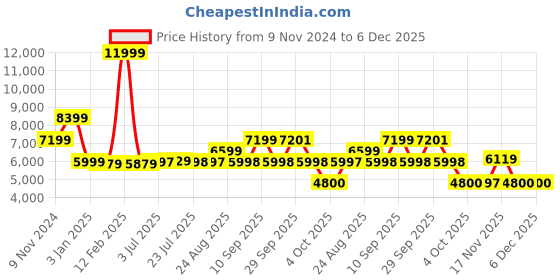 tatacliq.com Adidas Men's RAPIDMOVE ADV Grey Training Shoes adidas Price History Graph from 9 Nov 2024 to 6 Dec 2025